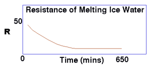Graph showing the resistance of a ice melting over time.